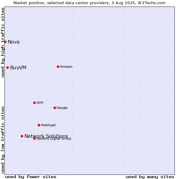 Market position of Network Solutions vs. BuyVM vs. Nova