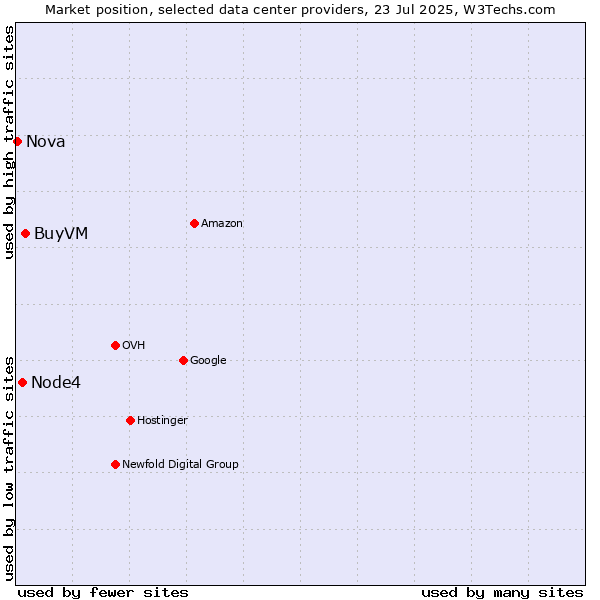 Market position of BuyVM vs. Node4 vs. Nova
