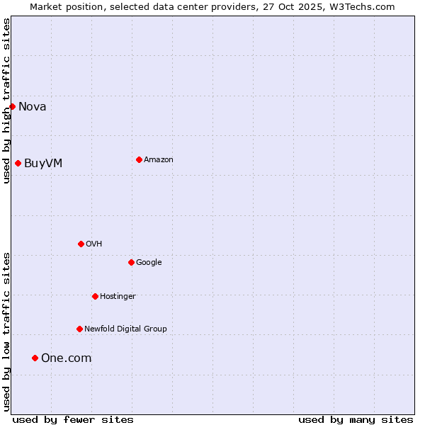 Market position of One.com vs. BuyVM vs. Nova