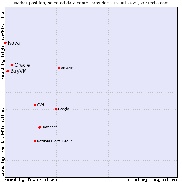 Market position of Oracle vs. BuyVM vs. Nova