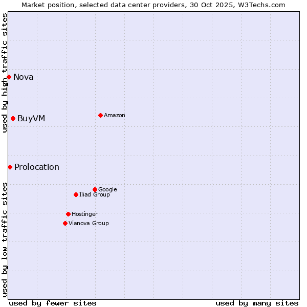 Market position of BuyVM vs. Prolocation vs. Nova