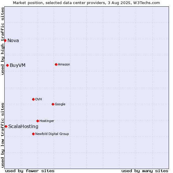 Market position of BuyVM vs. ScalaHosting vs. Nova