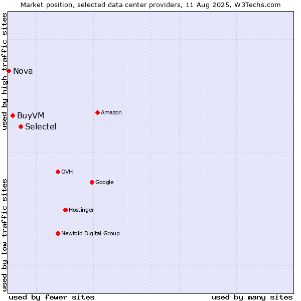Market position of Selectel vs. BuyVM vs. Nova