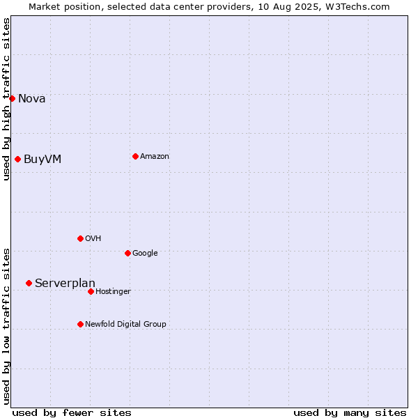 Market position of Serverplan vs. BuyVM vs. Nova