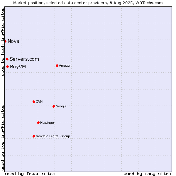 Market position of BuyVM vs. Servers.com vs. Nova
