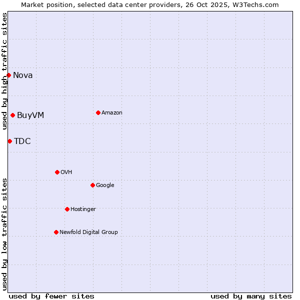 Market position of BuyVM vs. TDC vs. Nova