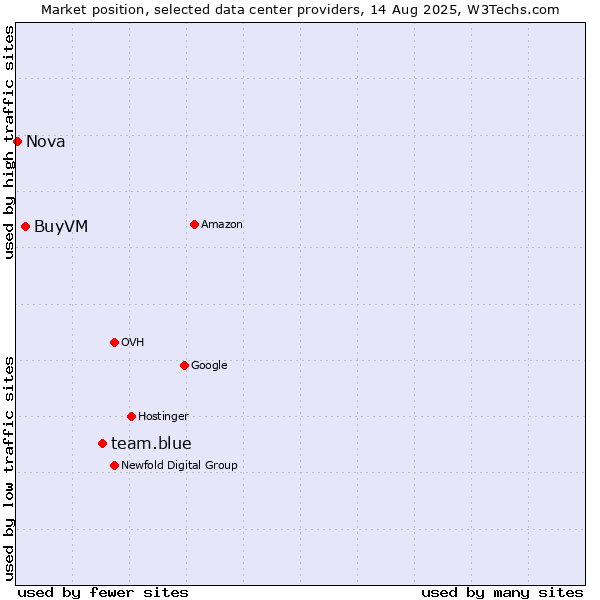 Market position of team.blue vs. BuyVM vs. Nova