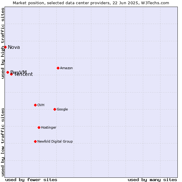 Market position of Tencent vs. BuyVM vs. Nova
