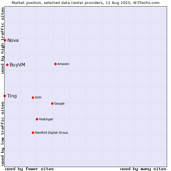 Market position of BuyVM vs. Nova vs. Ting