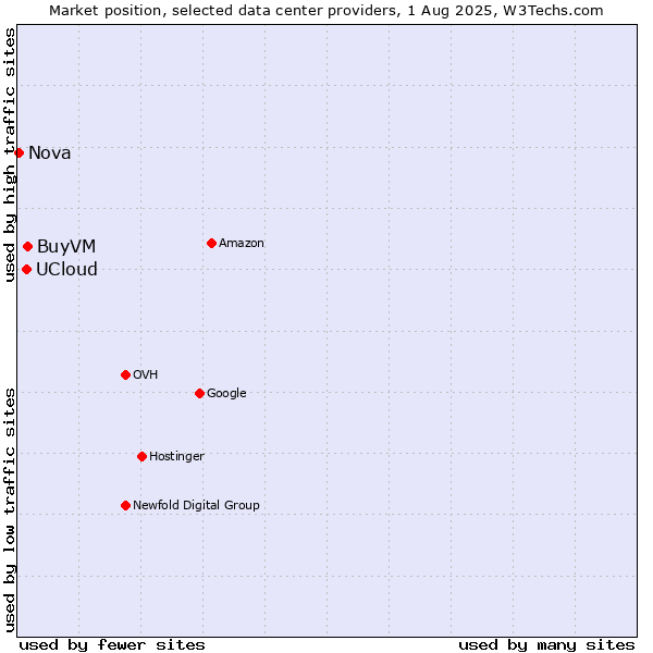 Market position of BuyVM vs. UCloud vs. Nova