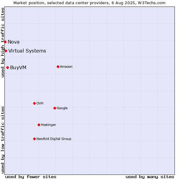 Market position of BuyVM vs. Virtual Systems vs. Nova