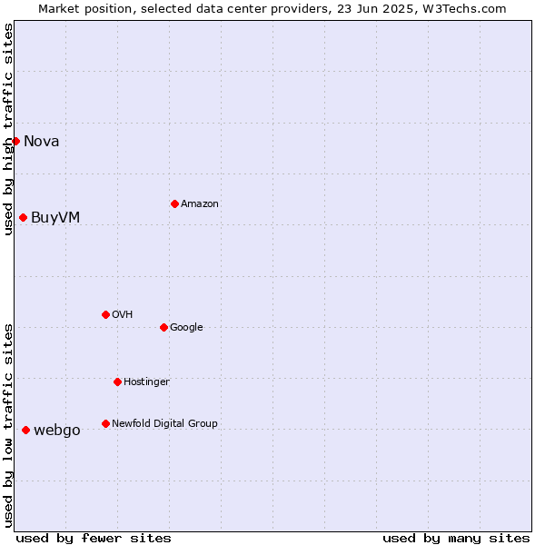 Market position of webgo vs. BuyVM vs. Nova