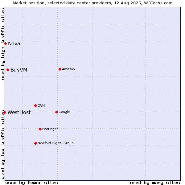 Market position of BuyVM vs. Nova vs. WestHost