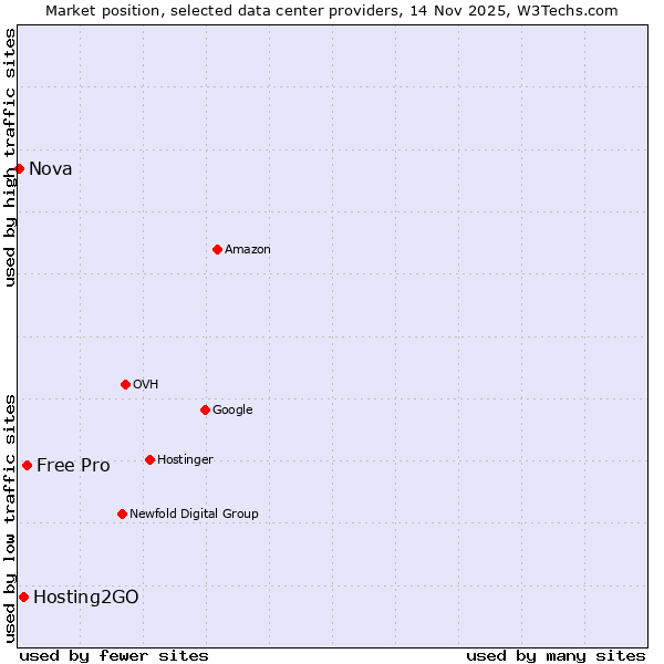 Market position of Free Pro vs. Hosting2GO vs. Nova