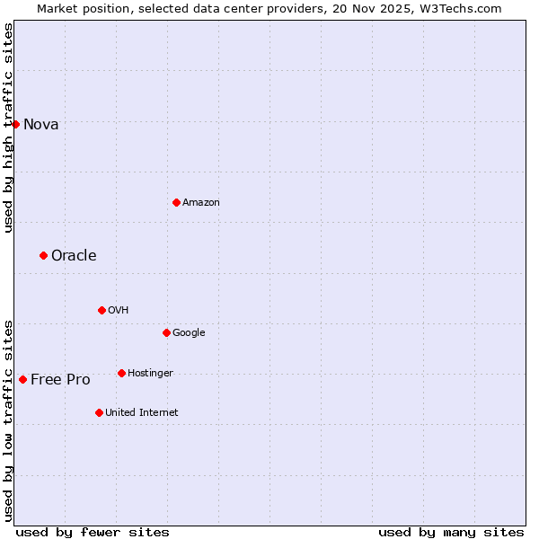 Market position of Oracle vs. Free Pro vs. Nova