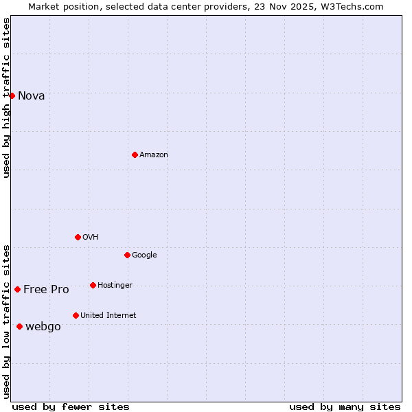 Market position of webgo vs. Free Pro vs. Nova