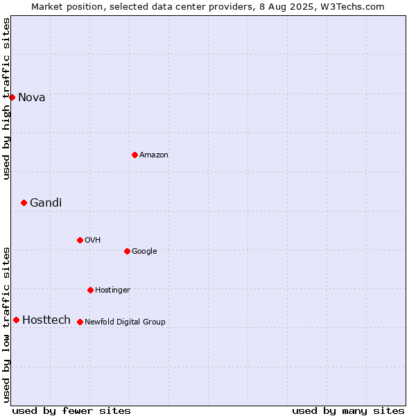 Market position of Gandi vs. Hosttech vs. Nova