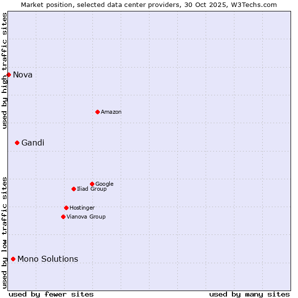 Market position of Gandi vs. Mono Solutions vs. Nova
