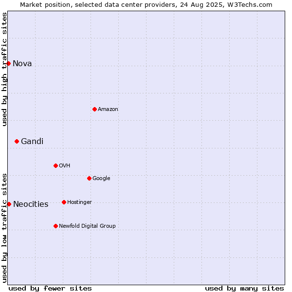 Market position of Gandi vs. Neocities vs. Nova