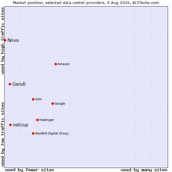 Market position of netcup vs. Gandi vs. Nova