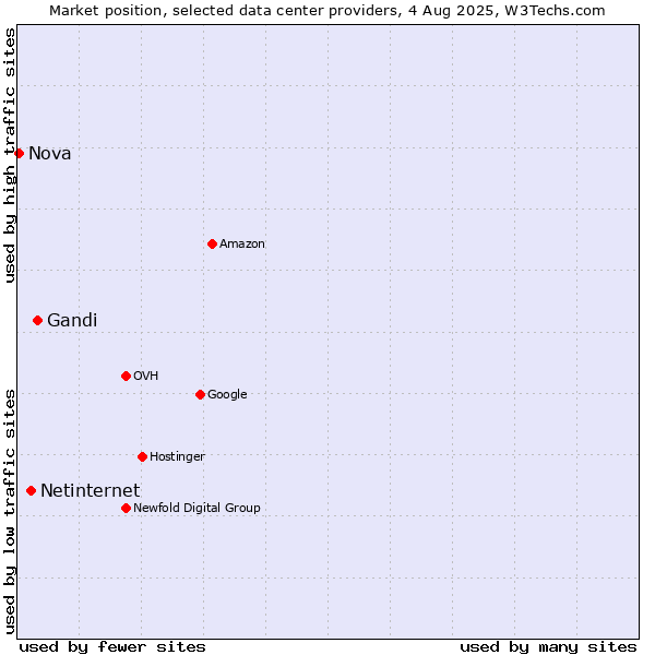 Market position of Gandi vs. Netinternet vs. Nova