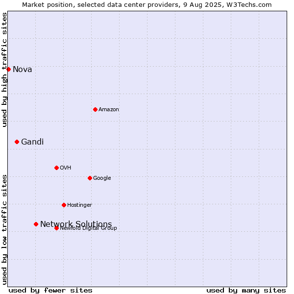 Market position of Network Solutions vs. Gandi vs. Nova