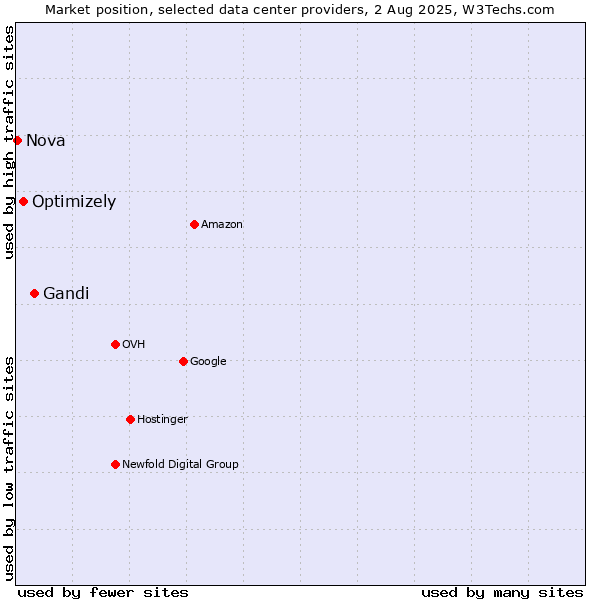 Market position of Gandi vs. Optimizely vs. Nova