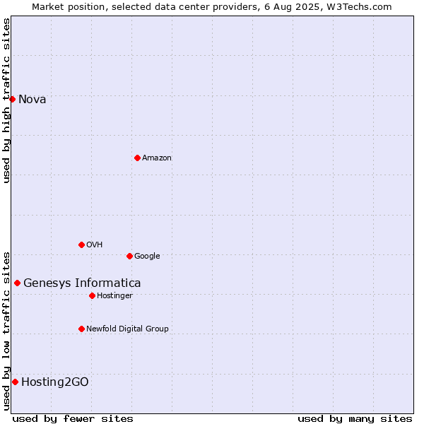 Market position of Genesys Informatica vs. Hosting2GO vs. Nova