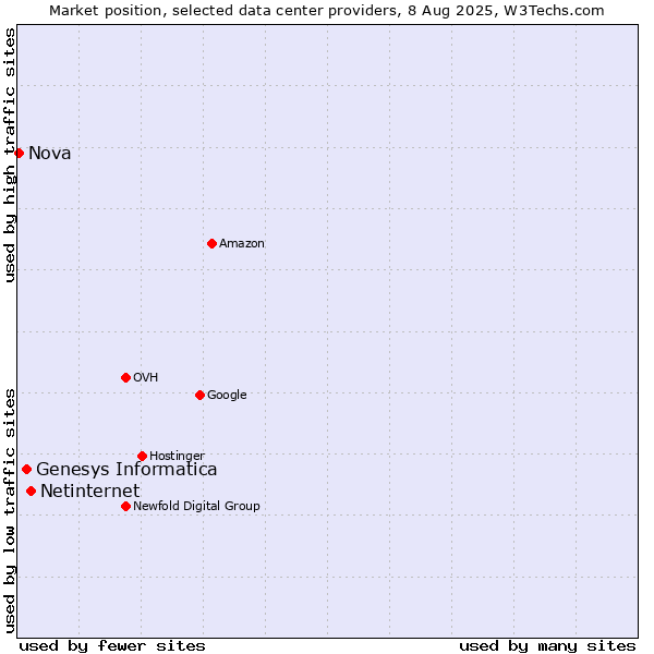 Market position of Netinternet vs. Genesys Informatica vs. Nova
