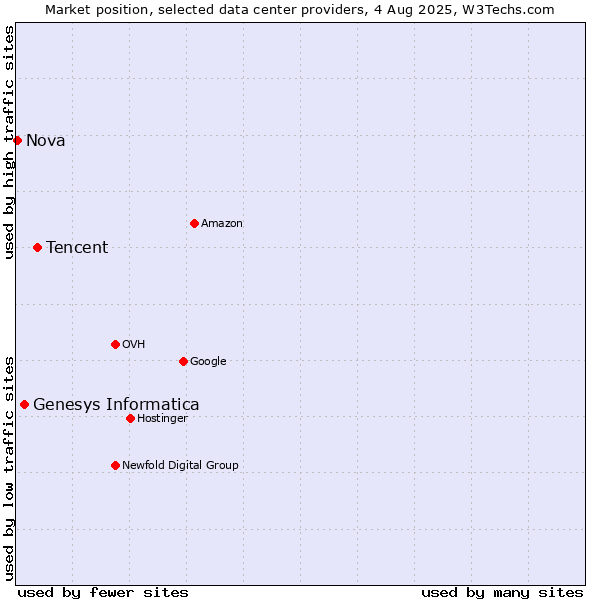Market position of Tencent vs. Genesys Informatica vs. Nova
