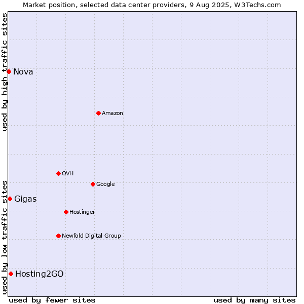 Market position of Hosting2GO vs. Gigas vs. Nova