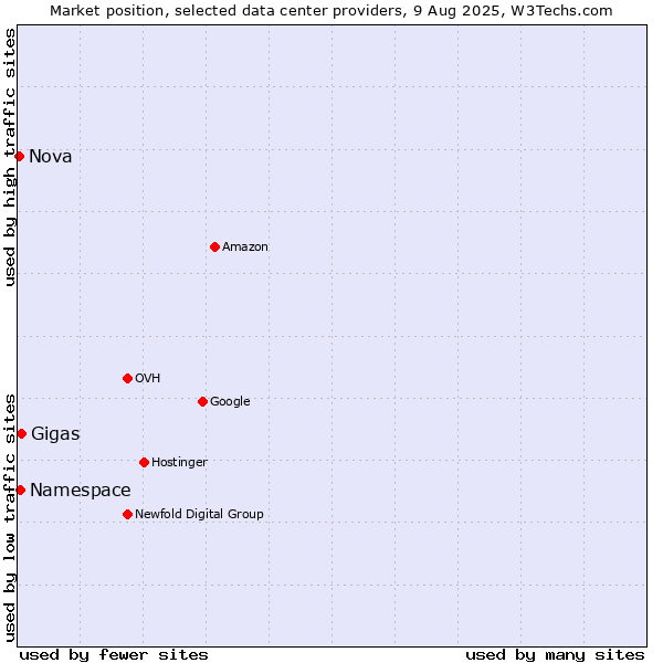 Market position of Gigas vs. Namespace vs. Nova