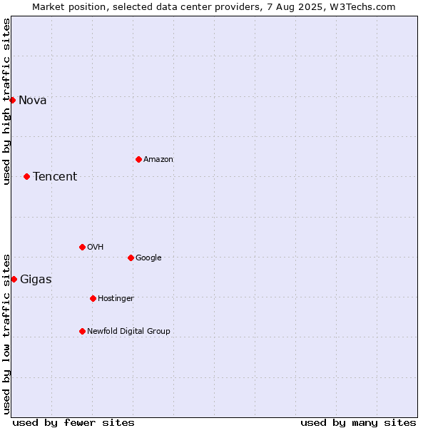 Market position of Tencent vs. Gigas vs. Nova
