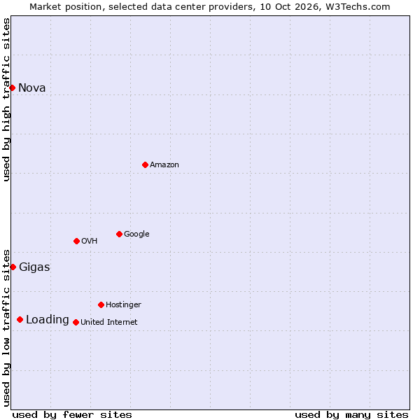 Market position of Loading vs. Gigas vs. Nova