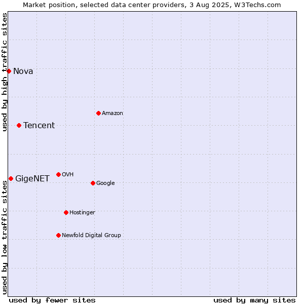 Market position of Tencent vs. GigeNET vs. Nova