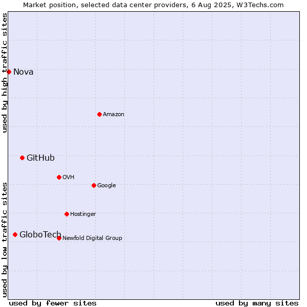 Market position of GitHub vs. GloboTech vs. Nova