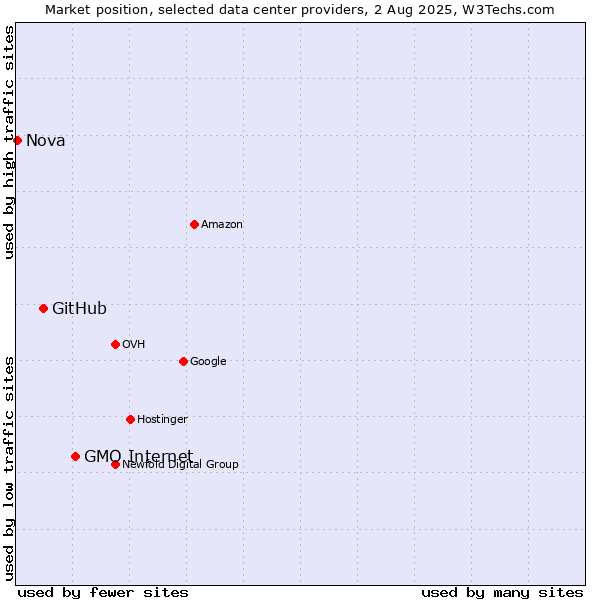 Market position of GMO Internet vs. GitHub vs. Nova