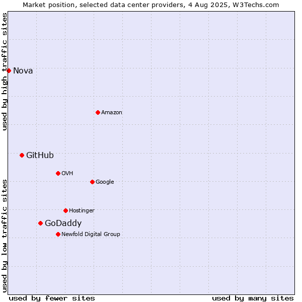 Market position of GoDaddy vs. GitHub vs. Nova