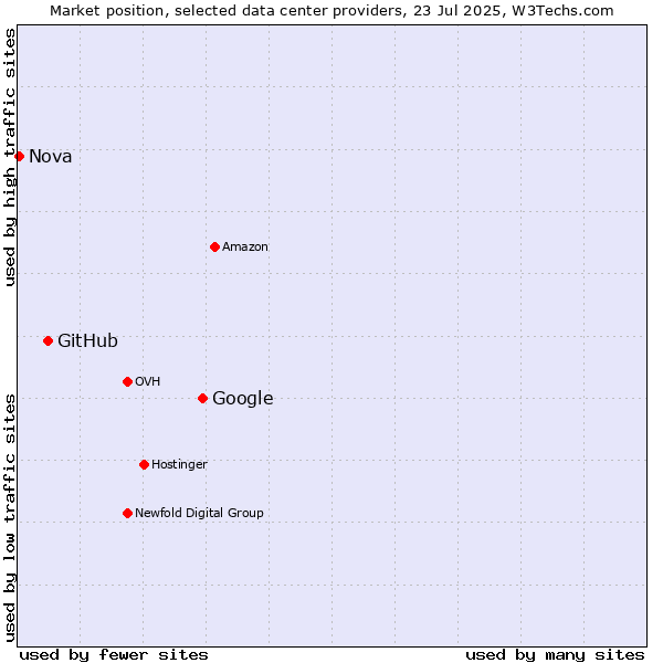 Market position of Google vs. GitHub vs. Nova