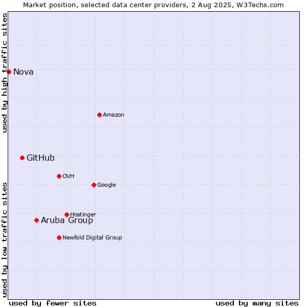 Market position of Aruba Group vs. GitHub vs. Nova