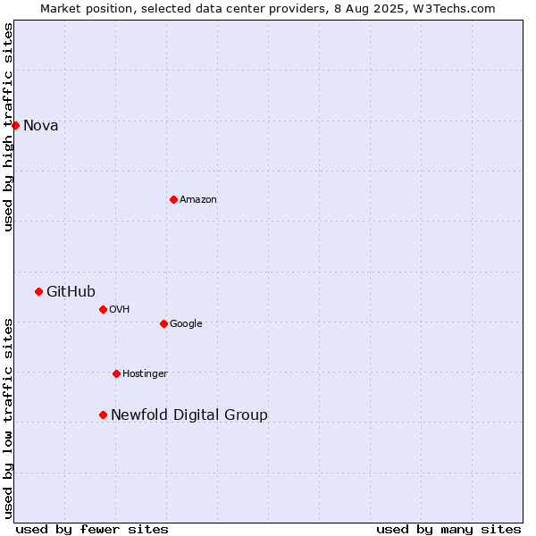 Market position of Newfold Digital Group vs. GitHub vs. Nova