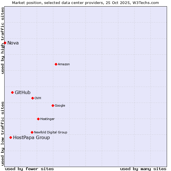 Market position of GitHub vs. HostPapa Group vs. Nova