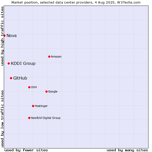 Market position of GitHub vs. KDDI Group vs. Nova