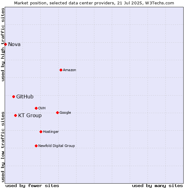 Market position of KT Group vs. GitHub vs. Nova
