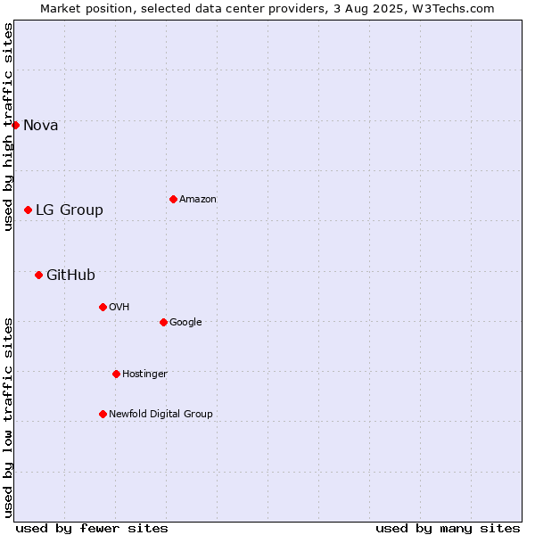 Market position of GitHub vs. LG Group vs. Nova