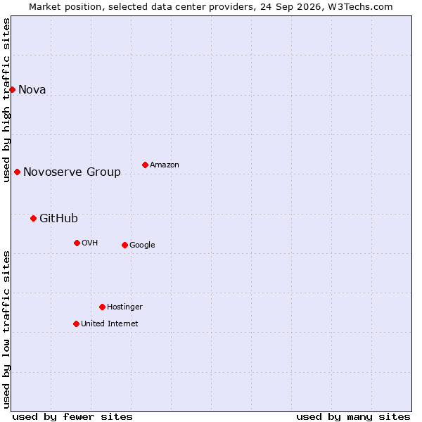 Market position of GitHub vs. Novoserve Group vs. Nova