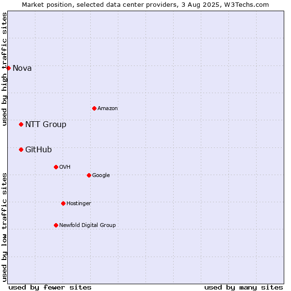 Market position of NTT Group vs. GitHub vs. Nova