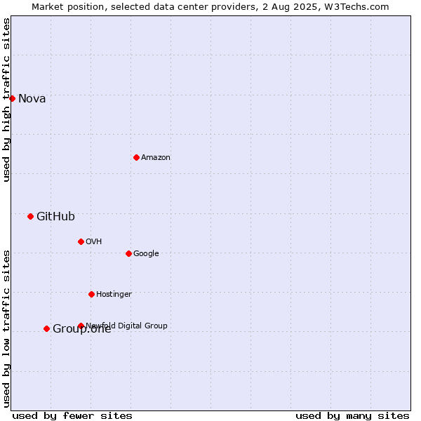 Market position of Group.one vs. GitHub vs. Nova