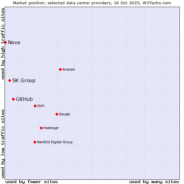 Market position of GitHub vs. SK Group vs. Nova