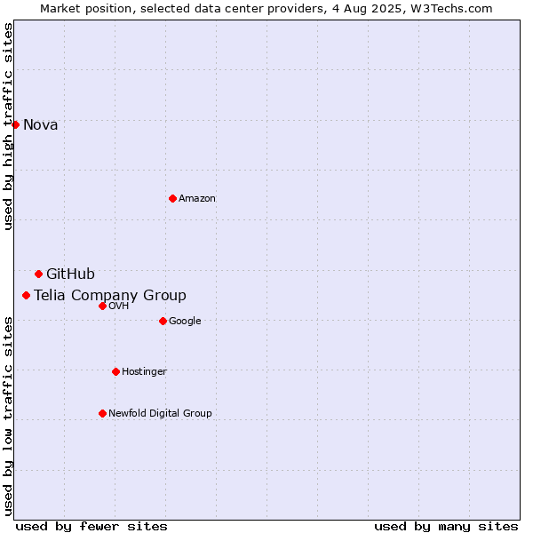 Market position of GitHub vs. Telia Company Group vs. Nova